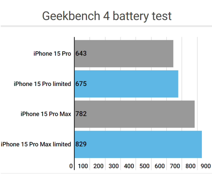 北流apple维修站iPhone15Pro的ProMotion高刷功能耗电吗