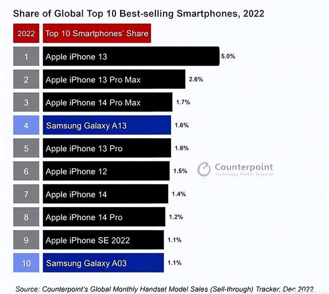 北流苹果维修分享:为什么iPhone14的销量不如iPhone13? 