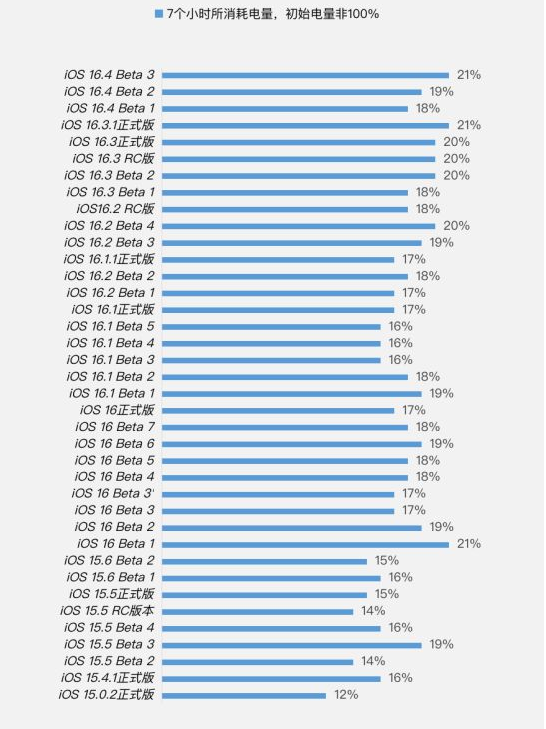 北流苹果手机维修分享iOS 16.4 Beta 3续航跑分等测试结果汇总 