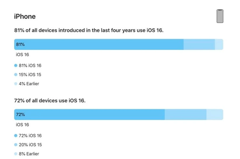 北流苹果手机维修分享iOS 16 / iPadOS 16 安装率 