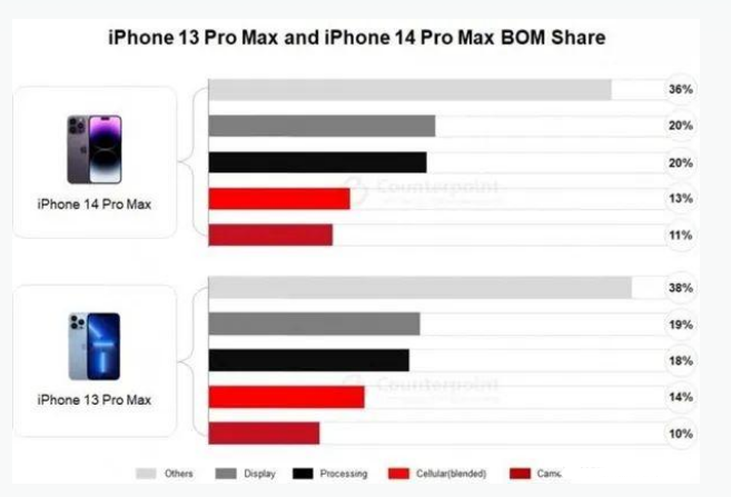 北流苹果手机维修分享iPhone 14 Pro的成本和利润 