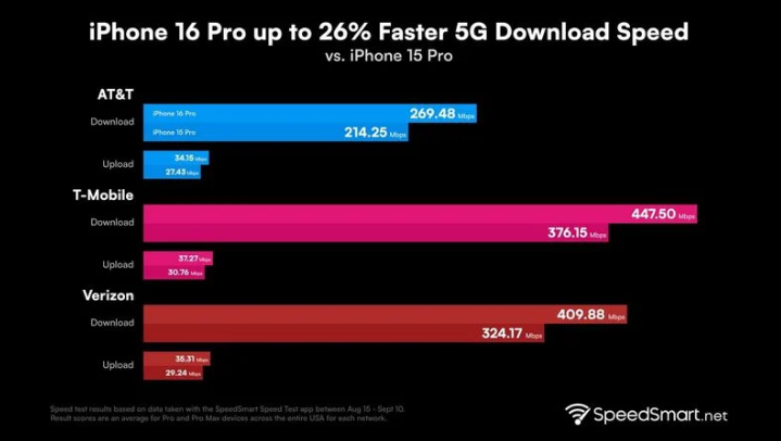 北流苹果手机维修分享iPhone 16 Pro 系列的 5G 速度 